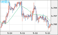 米ドル/スイスフランチャート（USD/CHF）1時間足