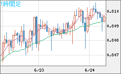 米ドル/スイスフランチャート（USD/CHF）1時間足