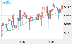 米ドル/スイスフランチャート（USD/CHF）1時間足