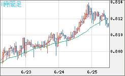 米ドル/スイスフランチャート（USD/CHF）1時間足