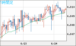 米ドル/スイスフランチャート（USD/CHF）1時間足