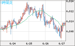 米ドル/スイスフランチャート（USD/CHF）1時間足