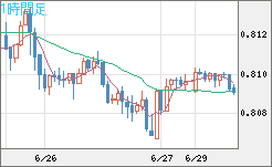 米ドル/スイスフランチャート（USD/CHF）1時間足