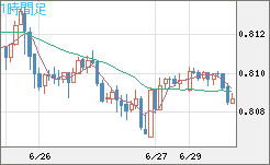 米ドル/スイスフランチャート（USD/CHF）1時間足