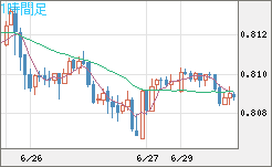 米ドル/スイスフランチャート（USD/CHF）1時間足