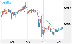 米ドル/スイスフランチャート（USD/CHF）1時間足