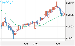 米ドル/スイスフランチャート（USD/CHF）1時間足