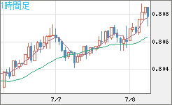 米ドル/スイスフランチャート（USD/CHF）1時間足