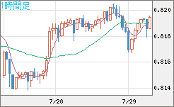 米ドル/スイスフランチャート（USD/CHF）1時間足