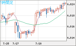 米ドル/スイスフランチャート（USD/CHF）1時間足