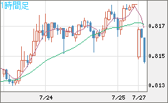 米ドル/スイスフランチャート（USD/CHF）1時間足