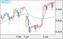 米ドル/スイスフランチャート（USD/CHF）1時間足