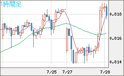 米ドル/スイスフランチャート（USD/CHF）1時間足
