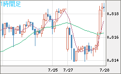 米ドル/スイスフランチャート（USD/CHF）1時間足
