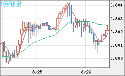 米ドル/スイスフランチャート（USD/CHF）1時間足