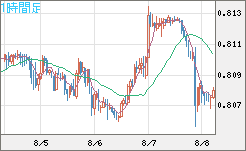 米ドル/スイスフランチャート（USD/CHF）1時間足