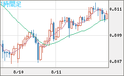 米ドル/スイスフランチャート（USD/CHF）1時間足