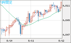 米ドル/スイスフランチャート（USD/CHF）1時間足