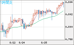 米ドル/スイスフランチャート（USD/CHF）1時間足