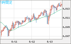 米ドル/スイスフランチャート（USD/CHF）1時間足