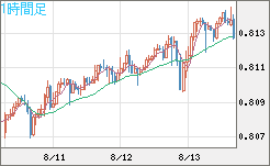 米ドル/スイスフランチャート（USD/CHF）1時間足
