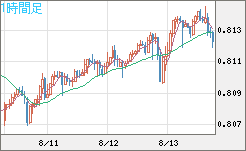 米ドル/スイスフランチャート（USD/CHF）1時間足
