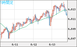米ドル/スイスフランチャート（USD/CHF）1時間足