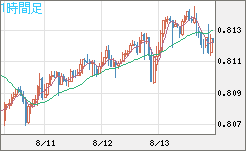 米ドル/スイスフランチャート（USD/CHF）1時間足