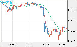米ドル/スイスフランチャート（USD/CHF）1時間足
