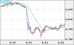 米ドル/スイスフランチャート（USD/CHF）1時間足