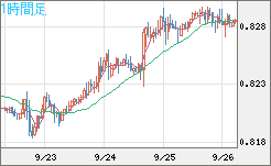 米ドル/スイスフランチャート（USD/CHF）1時間足