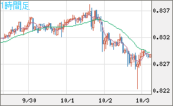 米ドル/スイスフランチャート（USD/CHF）1時間足