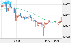 米ドル/スイスフランチャート（USD/CHF）1時間足