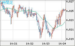 米ドル/スイスフランチャート（USD/CHF）1時間足