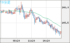 米ドル/円チャート（USD/JPY）10分足