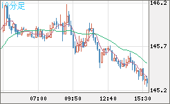 米ドル/円チャート（USD/JPY）10分足