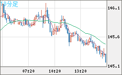 米ドル/円チャート（USD/JPY）10分足