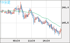 米ドル/円チャート（USD/JPY）10分足
