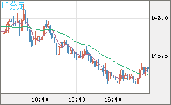米ドル/円チャート（USD/JPY）10分足