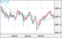 米ドル/円チャート（USD/JPY）10分足