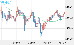 米ドル/円チャート（USD/JPY）10分足