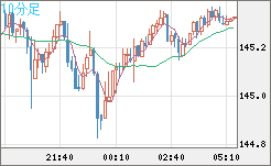 米ドル/円チャート（USD/JPY）10分足