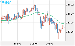 米ドル/円チャート（USD/JPY）10分足