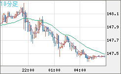 米ドル/円チャート（USD/JPY）10分足