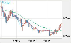 米ドル/円チャート（USD/JPY）10分足