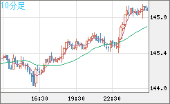 米ドル/円チャート（USD/JPY）10分足