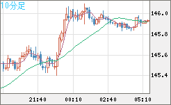 米ドル/円チャート（USD/JPY）10分足