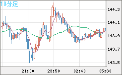 米ドル/円チャート（USD/JPY）10分足