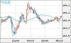 米ドル/円チャート（USD/JPY）10分足