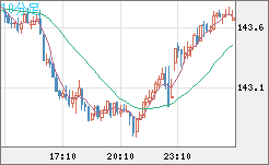 米ドル/円チャート（USD/JPY）10分足